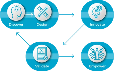 DEEP and DIVE: Our Proprietary, Agile Project Management Methodologies for Delivering Digital Transformation