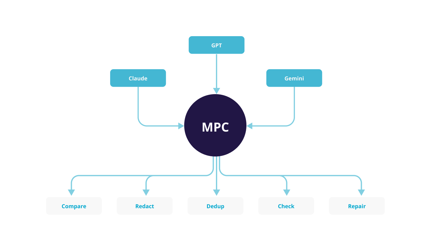 Figure 2: With MCP: 3 agent connections + 5 tool registrations = 8 total. The MCP server’s hub. 