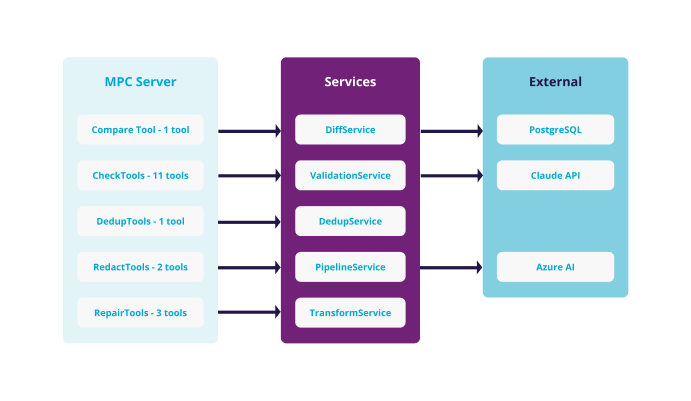 Image 3: The architecture: an AI agent connects once via HTTP + SSE. The MCP server routes tool calls to shared services - the same services that power the REST API and web UI.