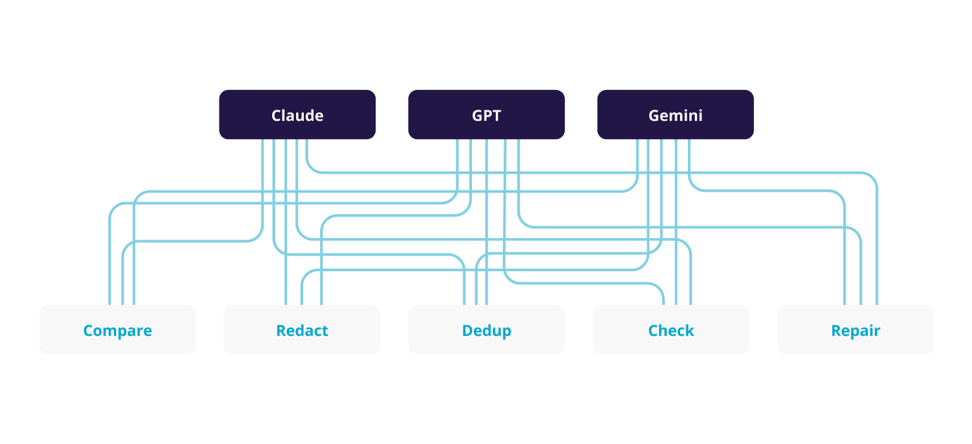 Figure 1: Without MCP: 3 agents x 5 APIs. Every line is a connector to build and maintain.