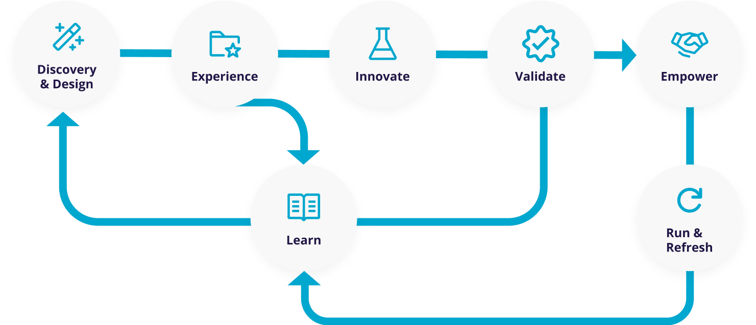 The DELIVER Methodology graphics